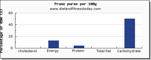 cholesterol and nutrition facts in prune juice per 100g